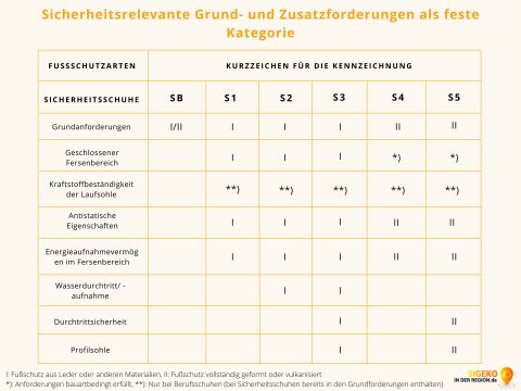 Tabelle Sicherheitsklassen Sicherheitsschuhe