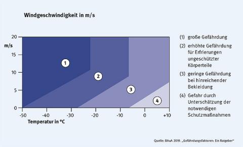 Schutz vor Gefährdungen durch Kälte Bild