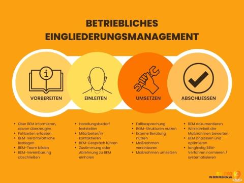 Das Betriebliche Eingliederungsmanagement Bild