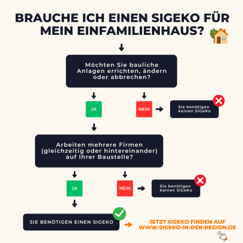 SiGeKo für ein Einfamilienhaus Infografik